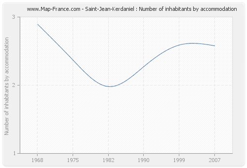 Saint-Jean-Kerdaniel : Number of inhabitants by accommodation