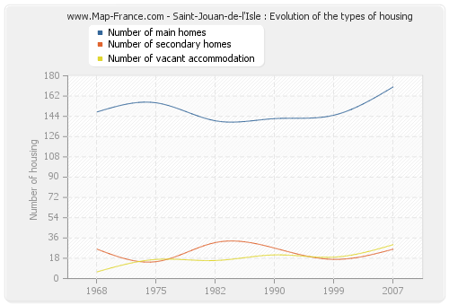 Saint-Jouan-de-l'Isle : Evolution of the types of housing