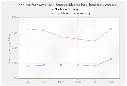 Saint-Jouan-de-l'Isle : Number of housing and population