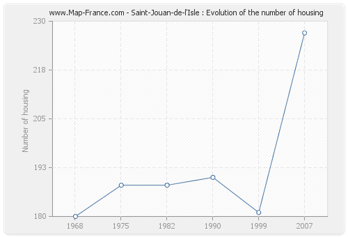 Saint-Jouan-de-l'Isle : Evolution of the number of housing