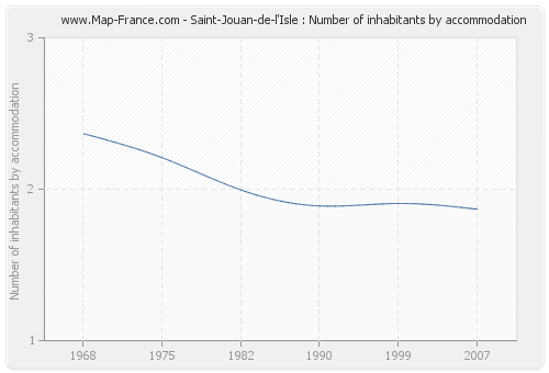 Saint-Jouan-de-l'Isle : Number of inhabitants by accommodation