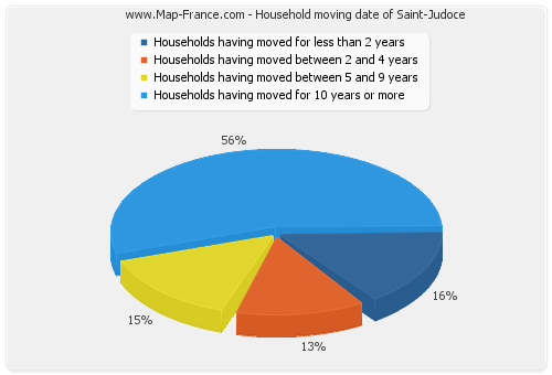 Household moving date of Saint-Judoce