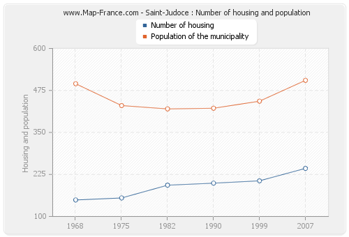 Saint-Judoce : Number of housing and population