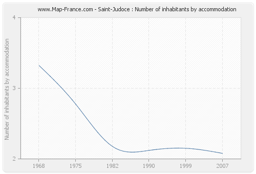 Saint-Judoce : Number of inhabitants by accommodation