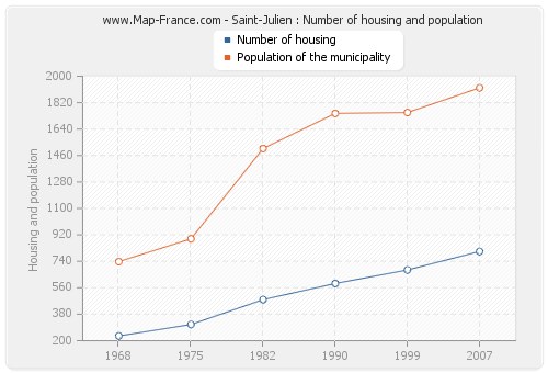 Saint-Julien : Number of housing and population