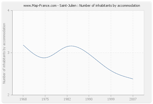 Saint-Julien : Number of inhabitants by accommodation