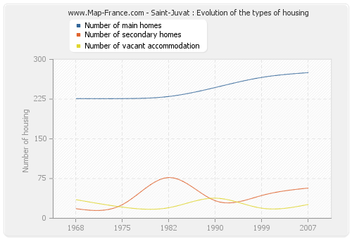 Saint-Juvat : Evolution of the types of housing