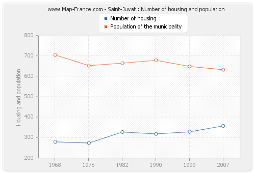 Saint-Juvat : Number of housing and population