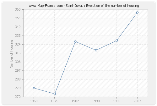 Saint-Juvat : Evolution of the number of housing