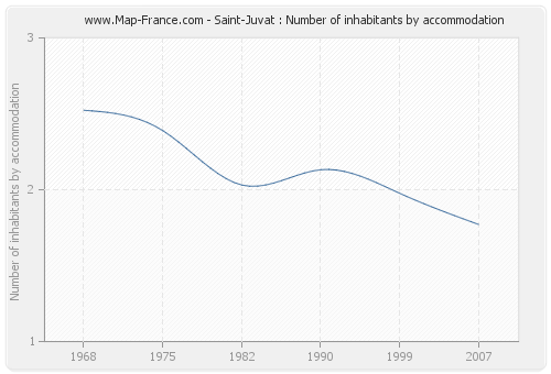 Saint-Juvat : Number of inhabitants by accommodation