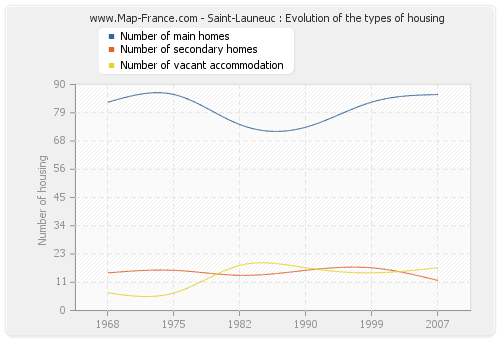Saint-Launeuc : Evolution of the types of housing