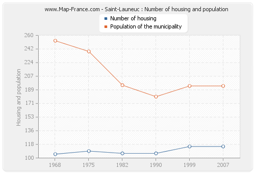 Saint-Launeuc : Number of housing and population