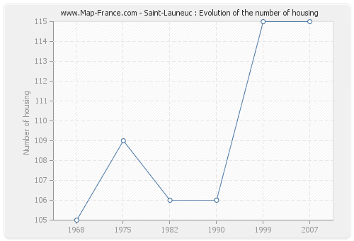 Saint-Launeuc : Evolution of the number of housing