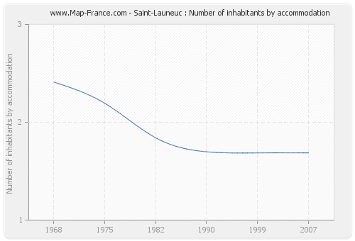 Saint-Launeuc : Number of inhabitants by accommodation