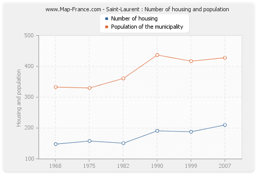 Saint-Laurent : Number of housing and population