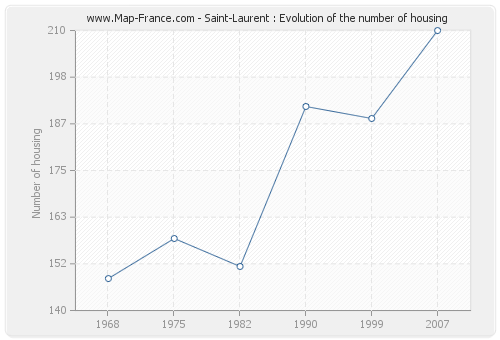 Saint-Laurent : Evolution of the number of housing