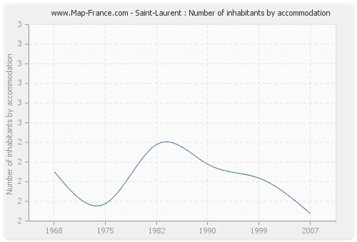 Saint-Laurent : Number of inhabitants by accommodation