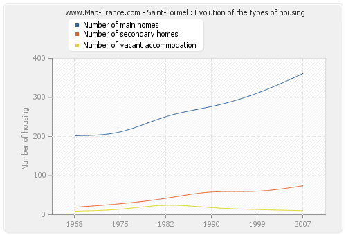 Saint-Lormel : Evolution of the types of housing