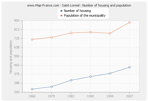 Saint-Lormel : Number of housing and population
