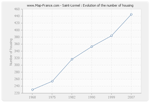 Saint-Lormel : Evolution of the number of housing