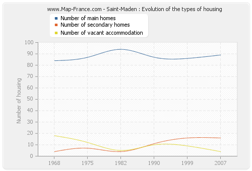 Saint-Maden : Evolution of the types of housing