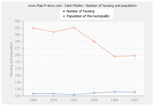 Saint-Maden : Number of housing and population