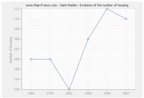 Saint-Maden : Evolution of the number of housing