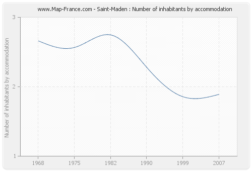 Saint-Maden : Number of inhabitants by accommodation