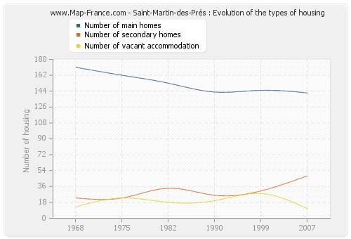 Saint-Martin-des-Prés : Evolution of the types of housing