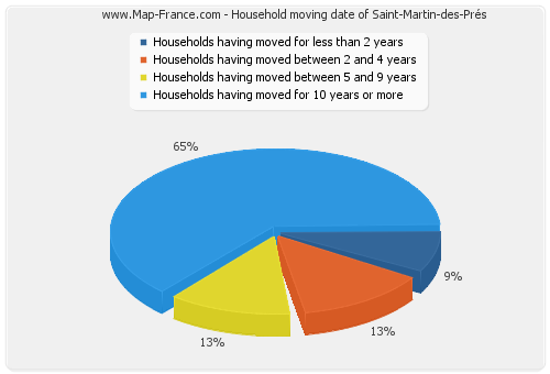 Household moving date of Saint-Martin-des-Prés