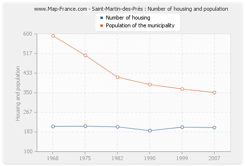 Saint-Martin-des-Prés : Number of housing and population