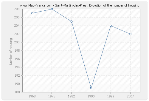 Saint-Martin-des-Prés : Evolution of the number of housing