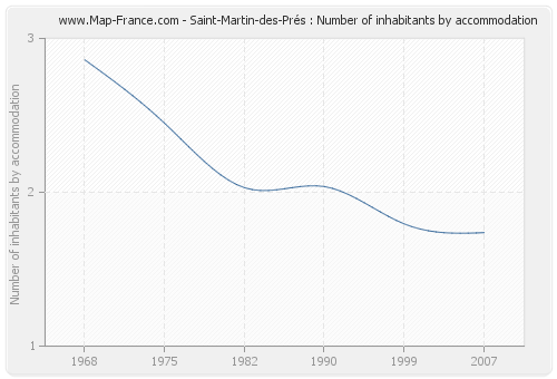 Saint-Martin-des-Prés : Number of inhabitants by accommodation