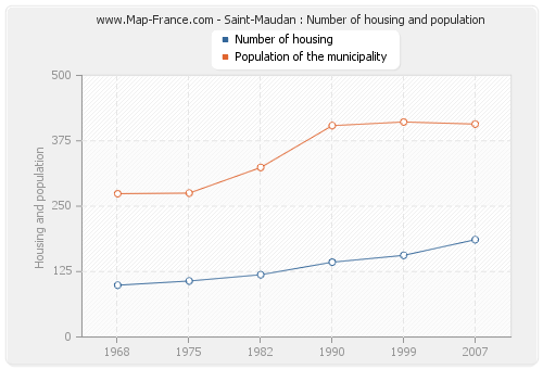 Saint-Maudan : Number of housing and population