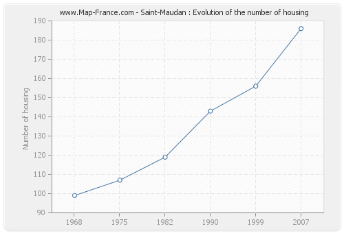 Saint-Maudan : Evolution of the number of housing