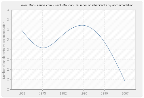 Saint-Maudan : Number of inhabitants by accommodation