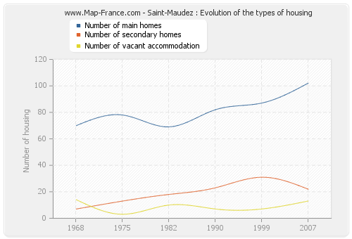 Saint-Maudez : Evolution of the types of housing