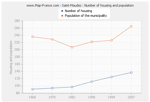 Saint-Maudez : Number of housing and population