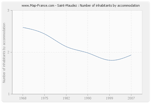Saint-Maudez : Number of inhabitants by accommodation