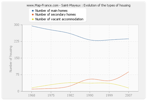 Saint-Mayeux : Evolution of the types of housing