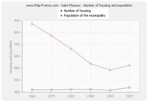Saint-Mayeux : Number of housing and population