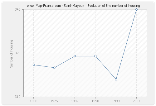 Saint-Mayeux : Evolution of the number of housing