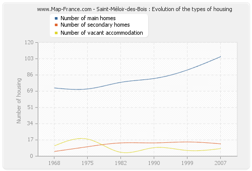 Saint-Méloir-des-Bois : Evolution of the types of housing