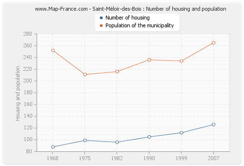 Saint-Méloir-des-Bois : Number of housing and population