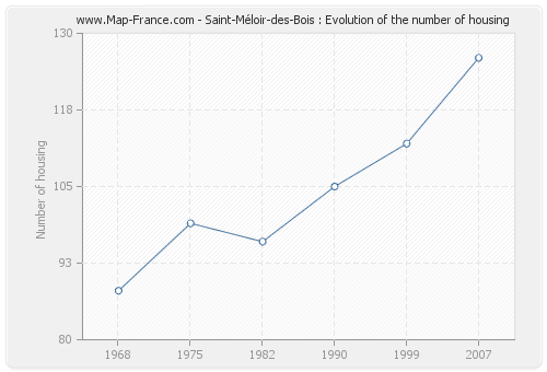 Saint-Méloir-des-Bois : Evolution of the number of housing
