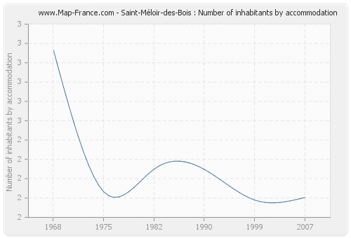 Saint-Méloir-des-Bois : Number of inhabitants by accommodation