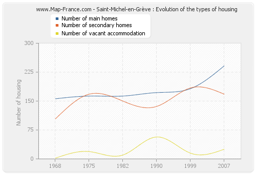 Saint-Michel-en-Grève : Evolution of the types of housing