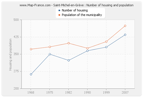 Saint-Michel-en-Grève : Number of housing and population