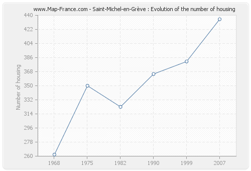 Saint-Michel-en-Grève : Evolution of the number of housing