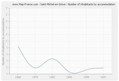 Saint-Michel-en-Grève : Number of inhabitants by accommodation